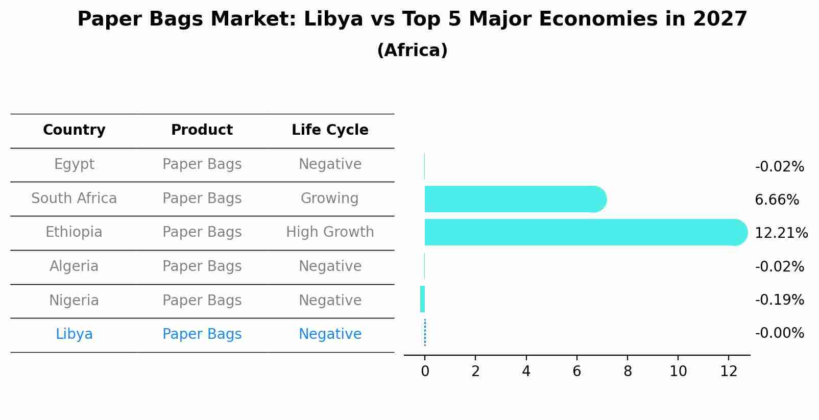 Paper Bags Market: Libya vs Top 5 Major Economies in 2027 (Africa)