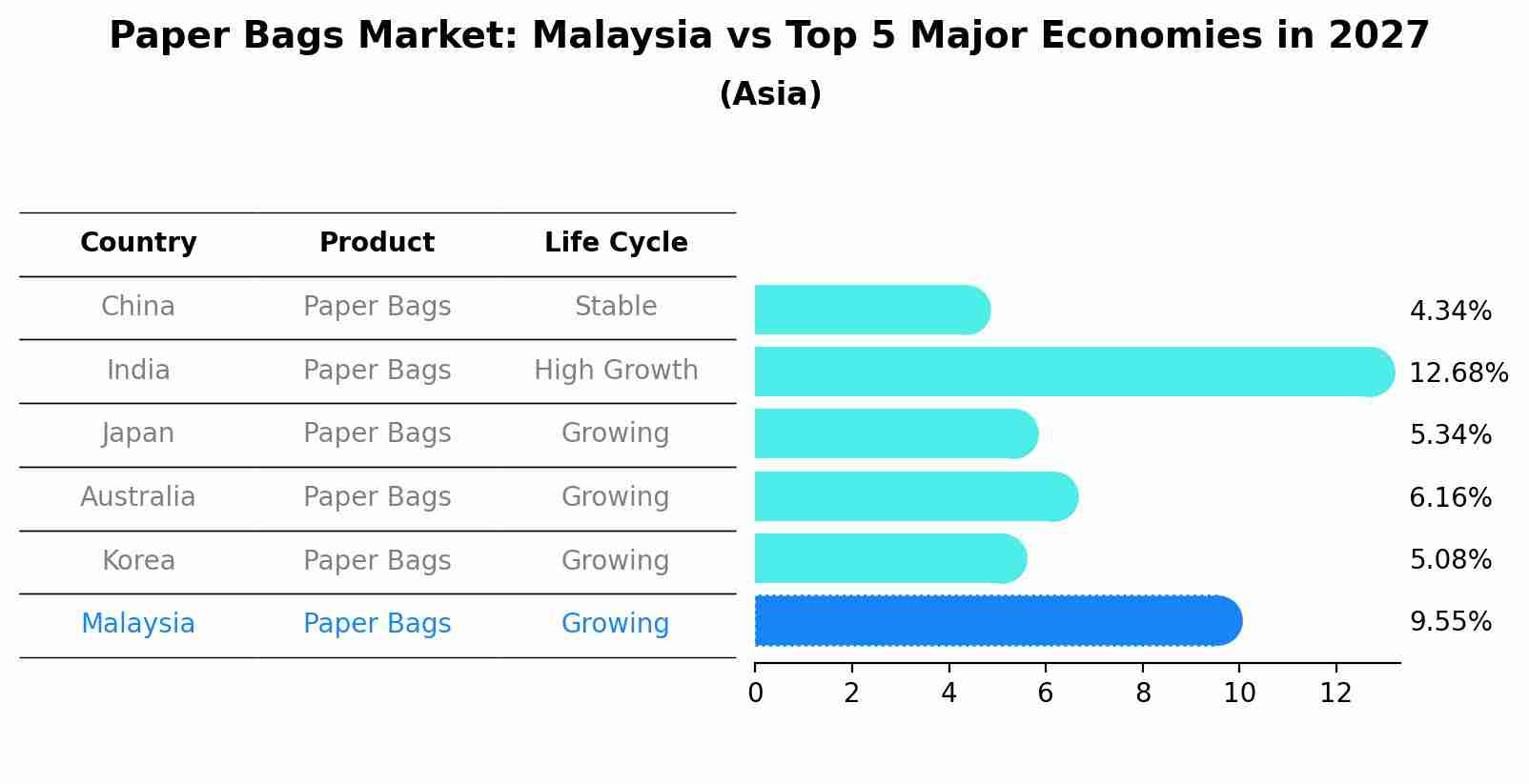 Paper Bags Market: Malaysia vs Top 5 Major Economies in 2027 (Asia)