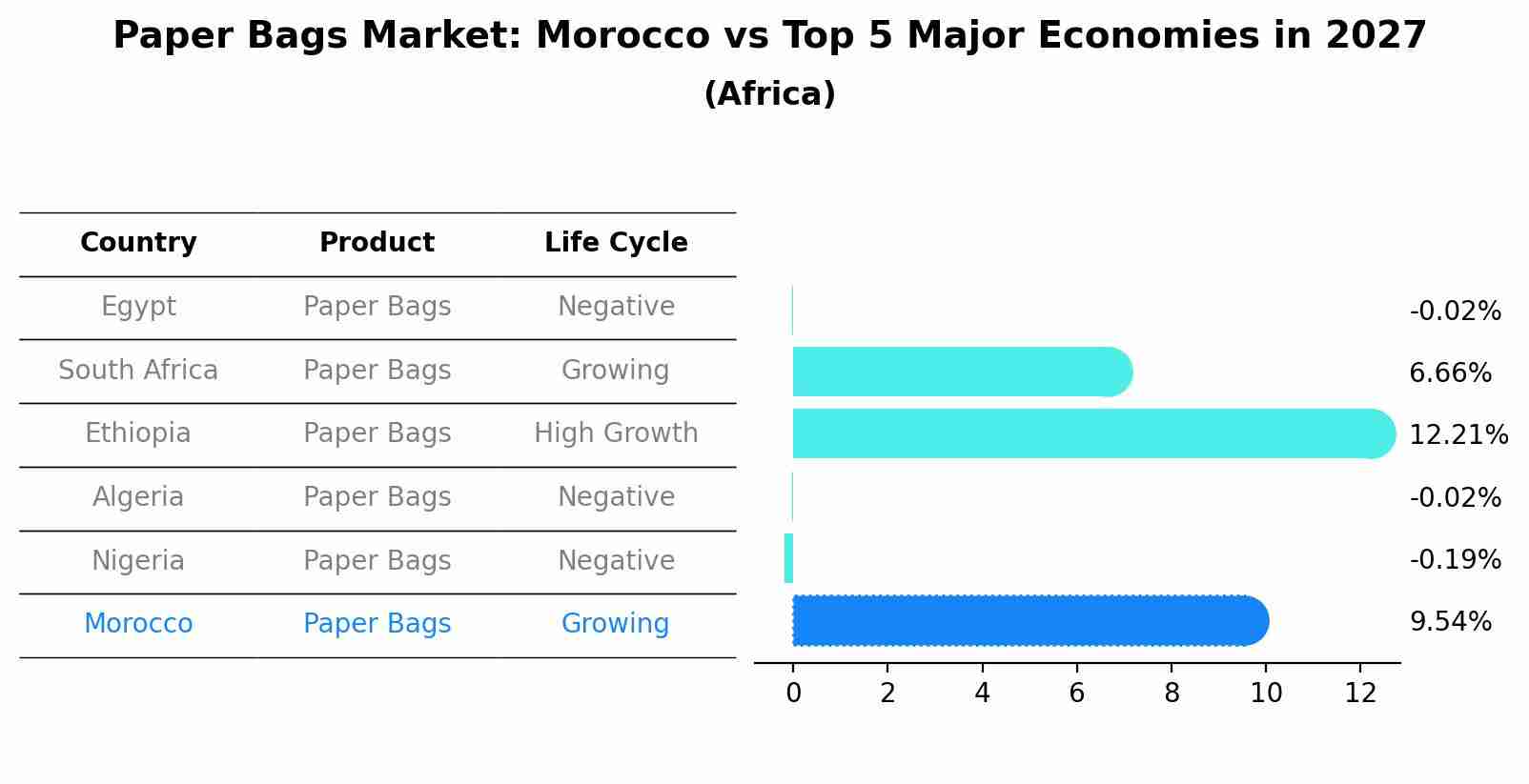 Paper Bags Market: Morocco vs Top 5 Major Economies in 2027 (Africa)