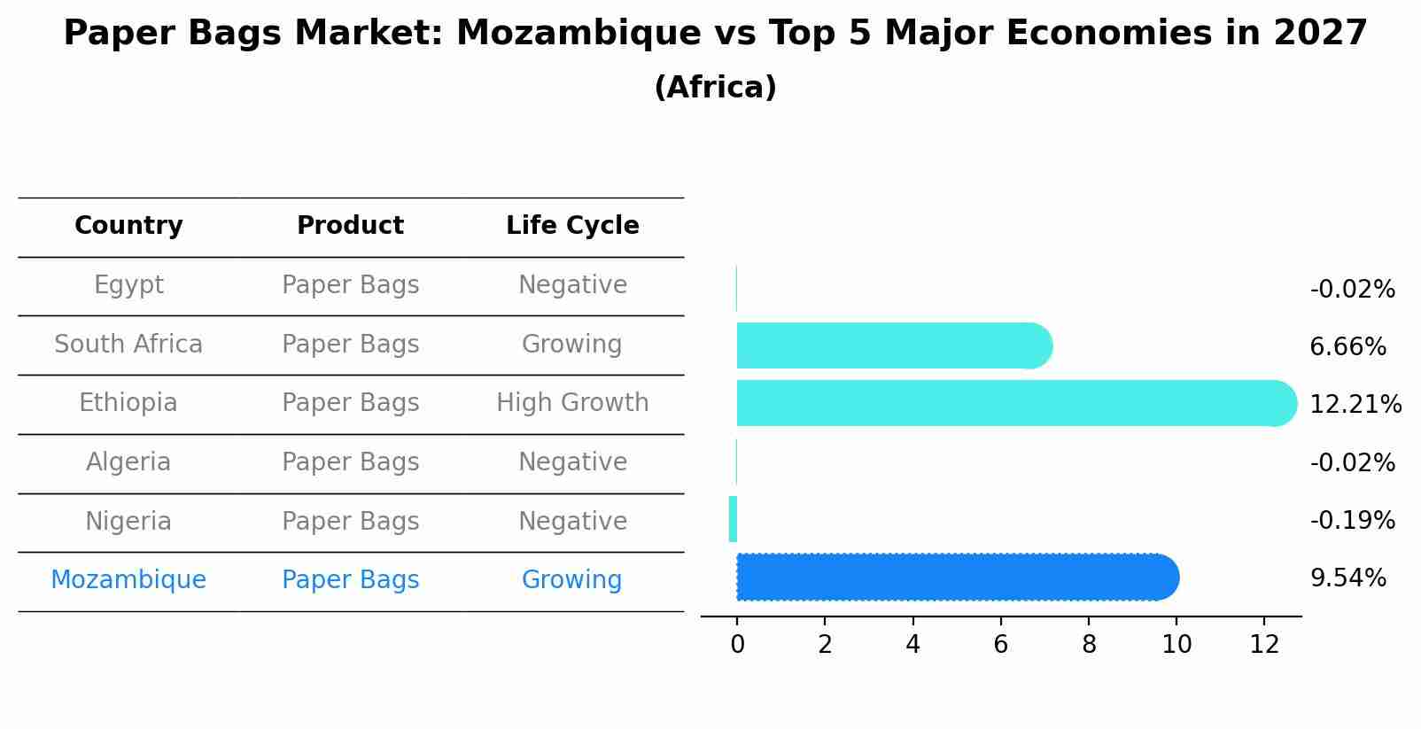 Paper Bags Market: Mozambique vs Top 5 Major Economies in 2027 (Africa)