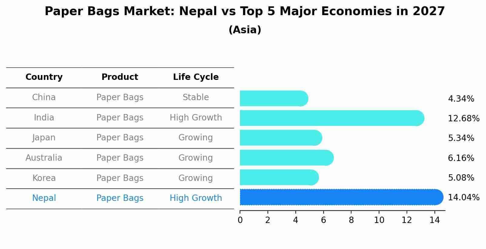 Paper Bags Market: Nepal vs Top 5 Major Economies in 2027 (Asia)