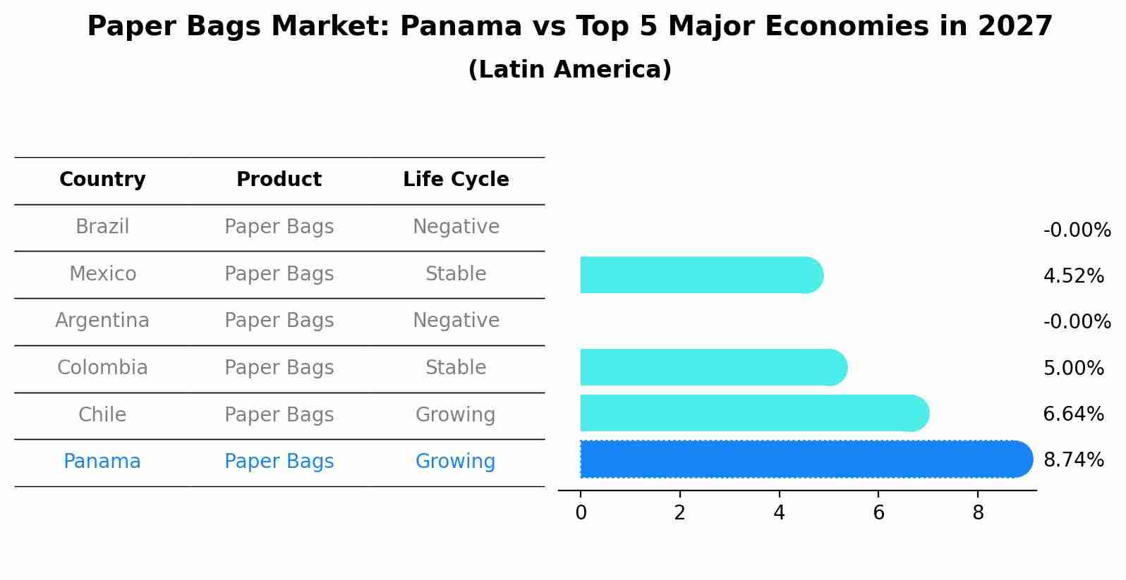 Paper Bags Market: Panama vs Top 5 Major Economies in 2027 (Latin America)