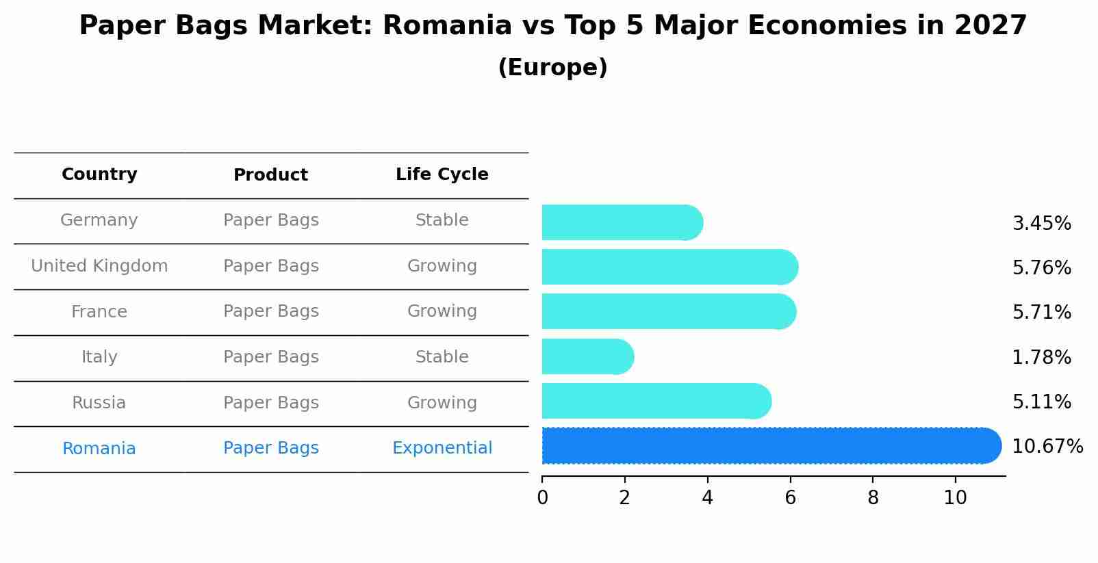 Paper Bags Market: Romania vs Top 5 Major Economies in 2027 (Europe)