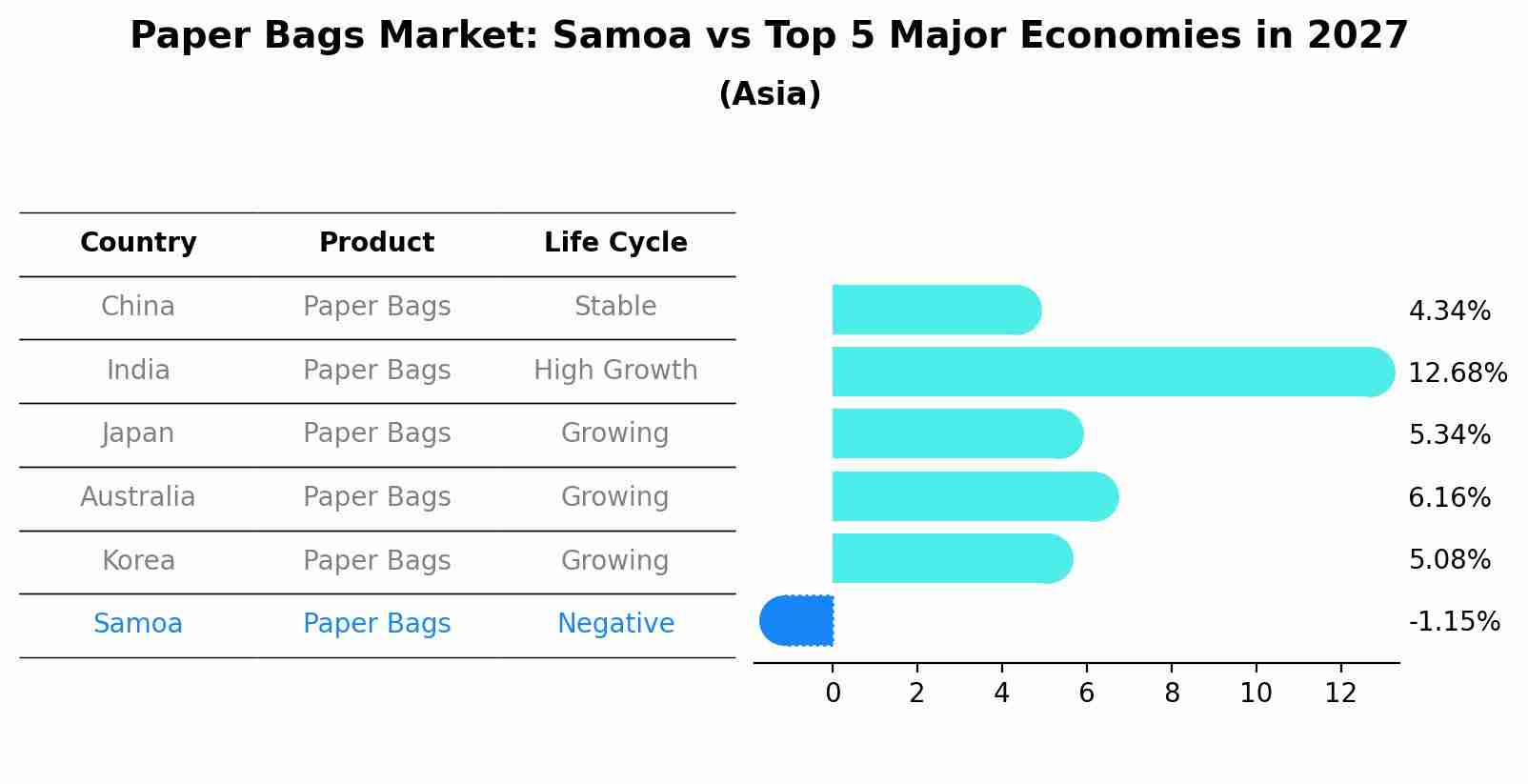 Paper Bags Market: Samoa vs Top 5 Major Economies in 2027 (Asia)