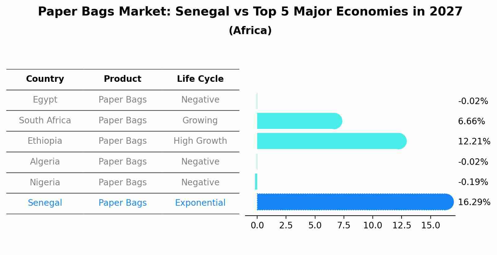 Paper Bags Market: Senegal vs Top 5 Major Economies in 2027 (Africa)