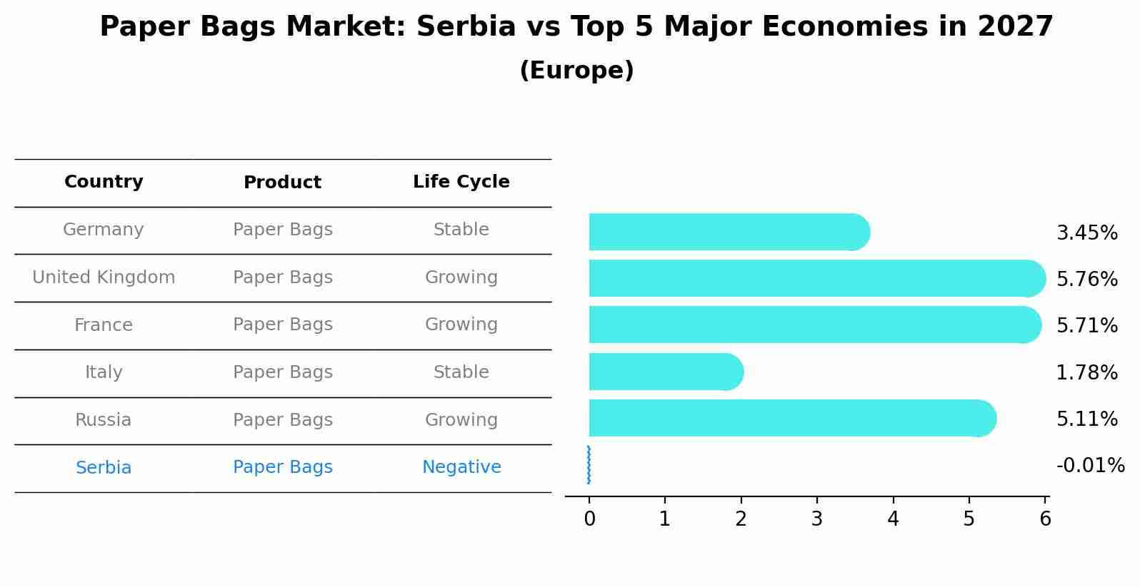 Paper Bags Market: Serbia vs Top 5 Major Economies in 2027 (Europe)