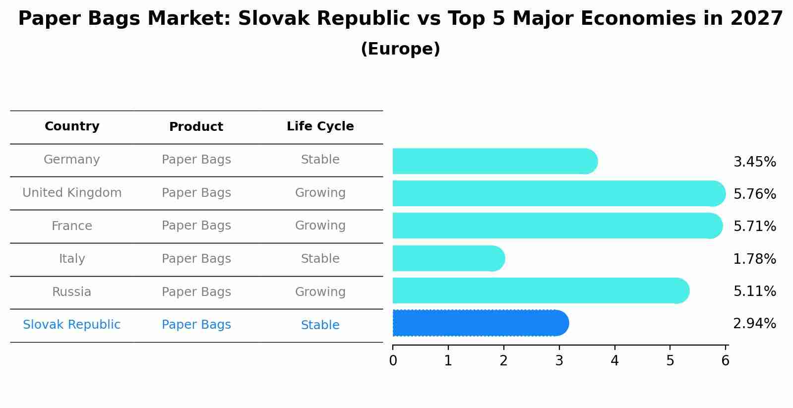 Paper Bags Market: Slovak Republic vs Top 5 Major Economies in 2027 (Europe)