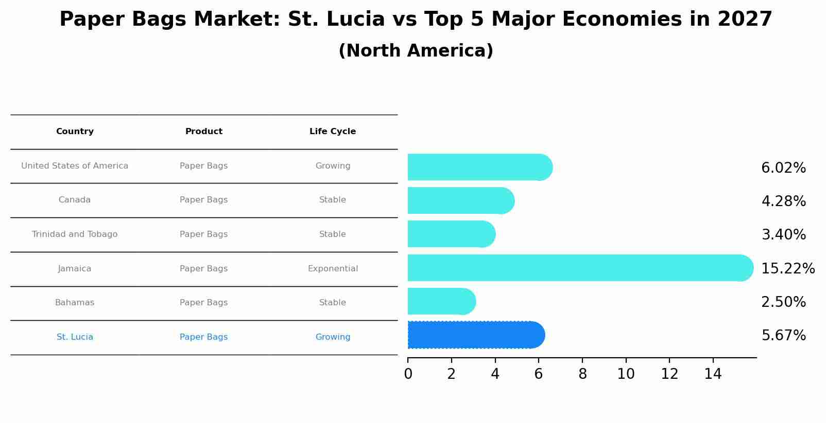 Paper Bags Market: St. Lucia vs Top 5 Major Economies in 2027 (North America)