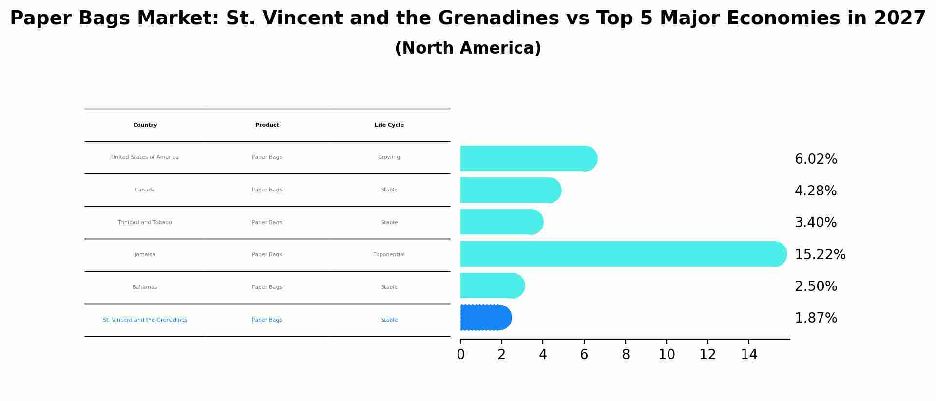 Paper Bags Market: St. Vincent and the Grenadines vs Top 5 Major Economies in 2027 (North America)