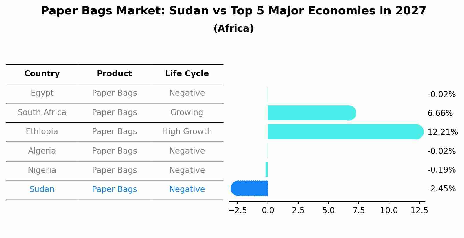 Paper Bags Market: Sudan vs Top 5 Major Economies in 2027 (Africa)
