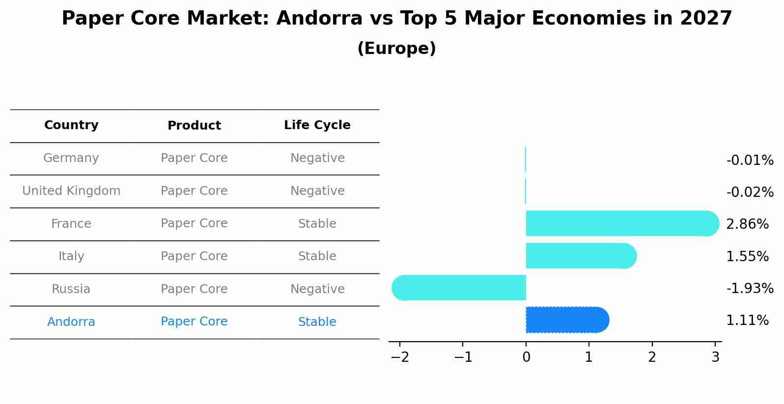 Paper Core Market: Andorra vs Top 5 Major Economies in 2027 (Europe)