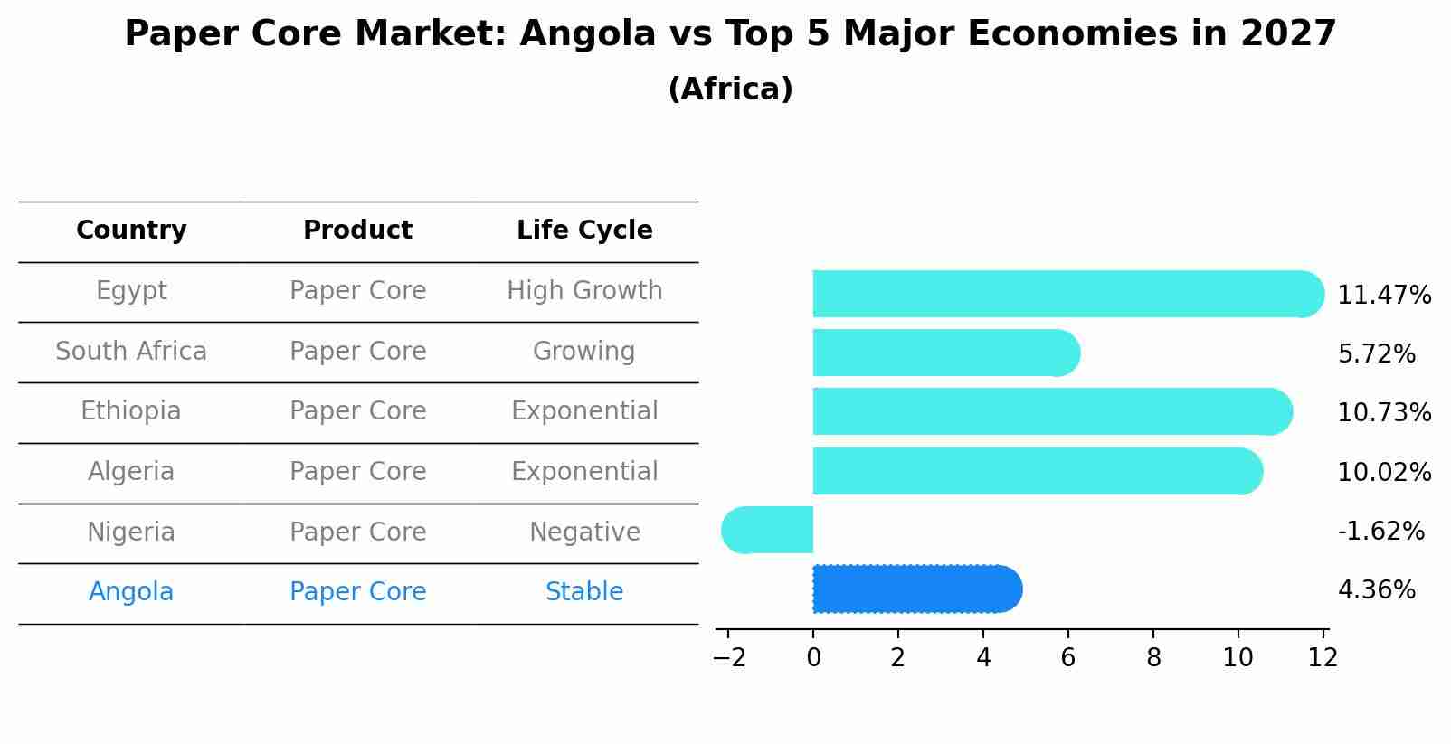 Paper Core Market: Angola vs Top 5 Major Economies in 2027 (Africa)