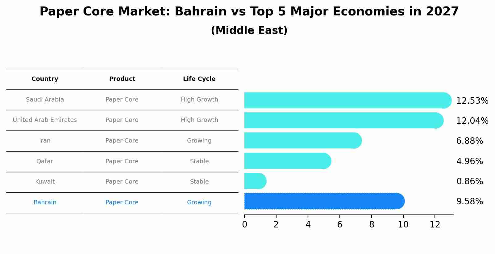 Paper Core Market: Bahrain vs Top 5 Major Economies in 2027 (Middle East)