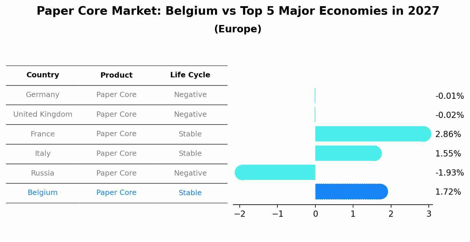 Paper Core Market: Belgium vs Top 5 Major Economies in 2027 (Europe)