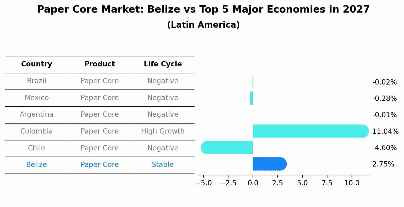 Paper Core Market: Belize vs Top 5 Major Economies in 2027 (Latin America)