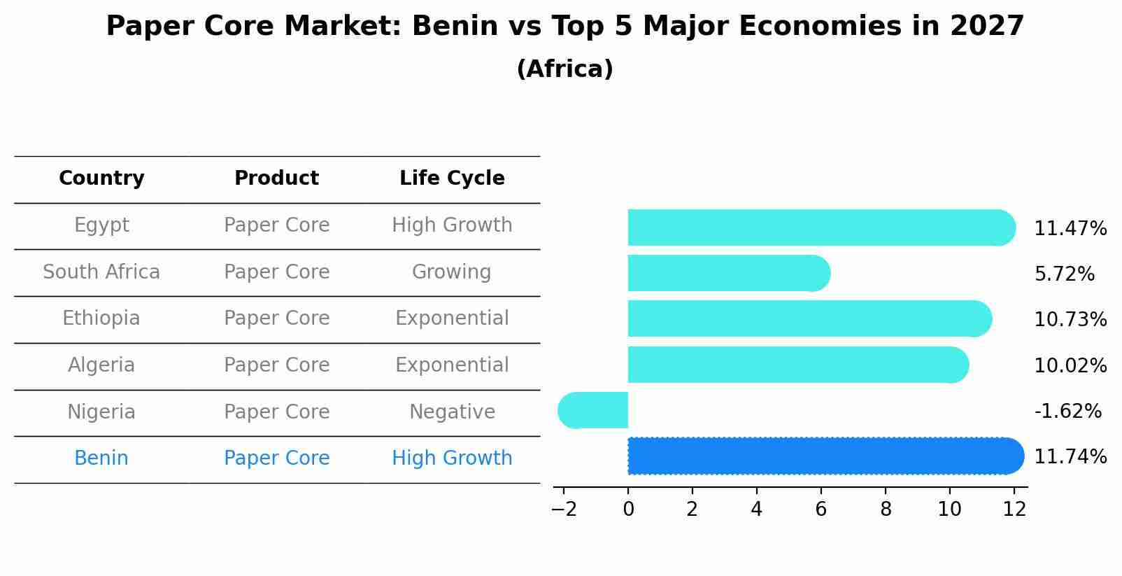 Paper Core Market: Benin vs Top 5 Major Economies in 2027 (Africa)