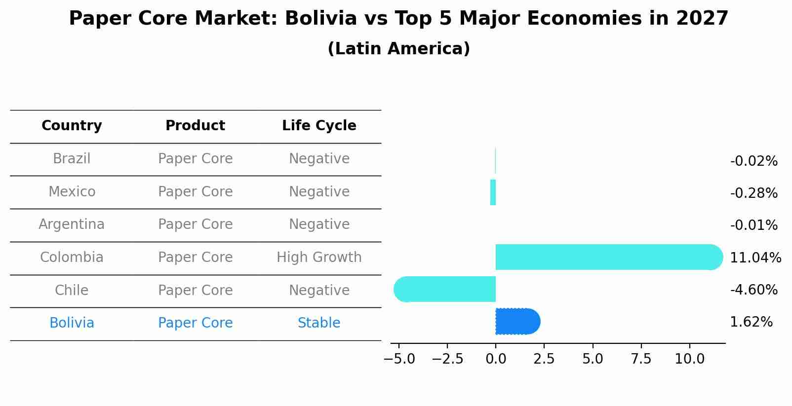 Paper Core Market: Bolivia vs Top 5 Major Economies in 2027 (Latin America)