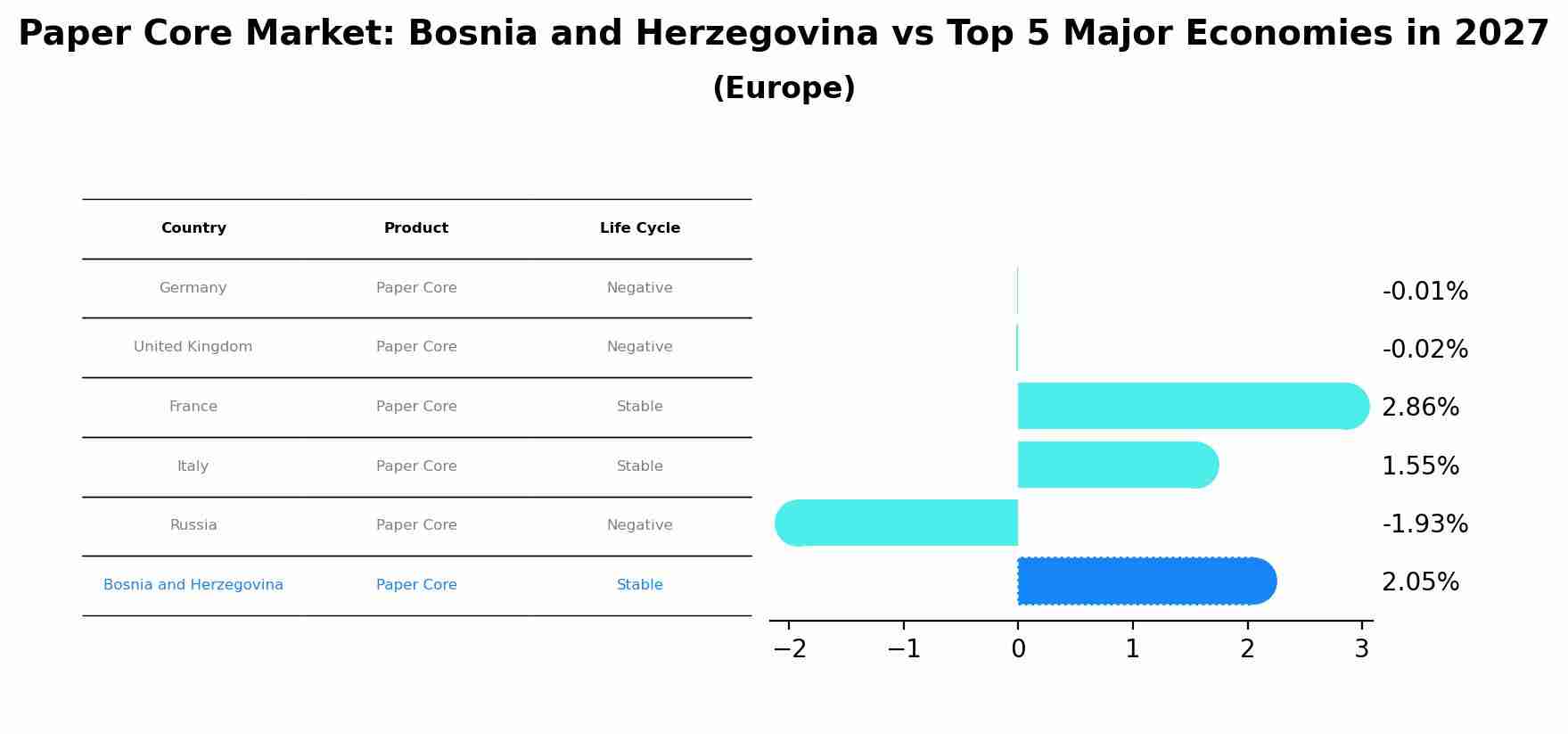 Paper Core Market: Bosnia and Herzegovina vs Top 5 Major Economies in 2027 (Europe)