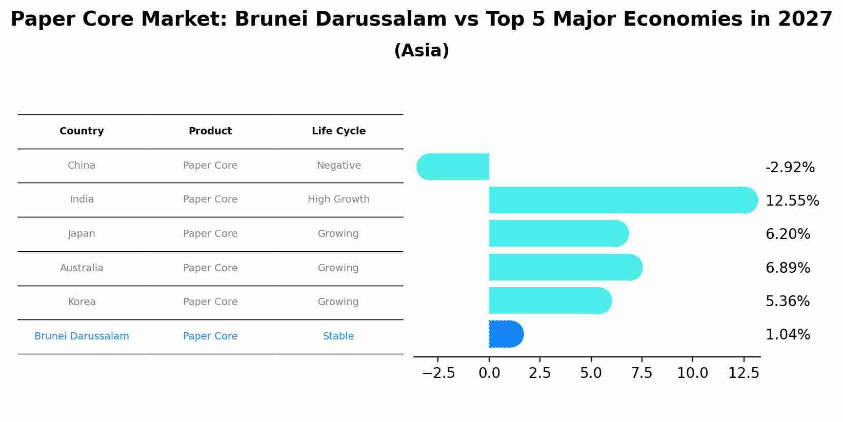Paper Core Market: Brunei Darussalam vs Top 5 Major Economies in 2027 (Asia)