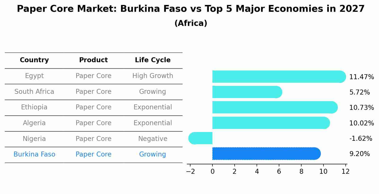Paper Core Market: Burkina Faso vs Top 5 Major Economies in 2027 (Africa)