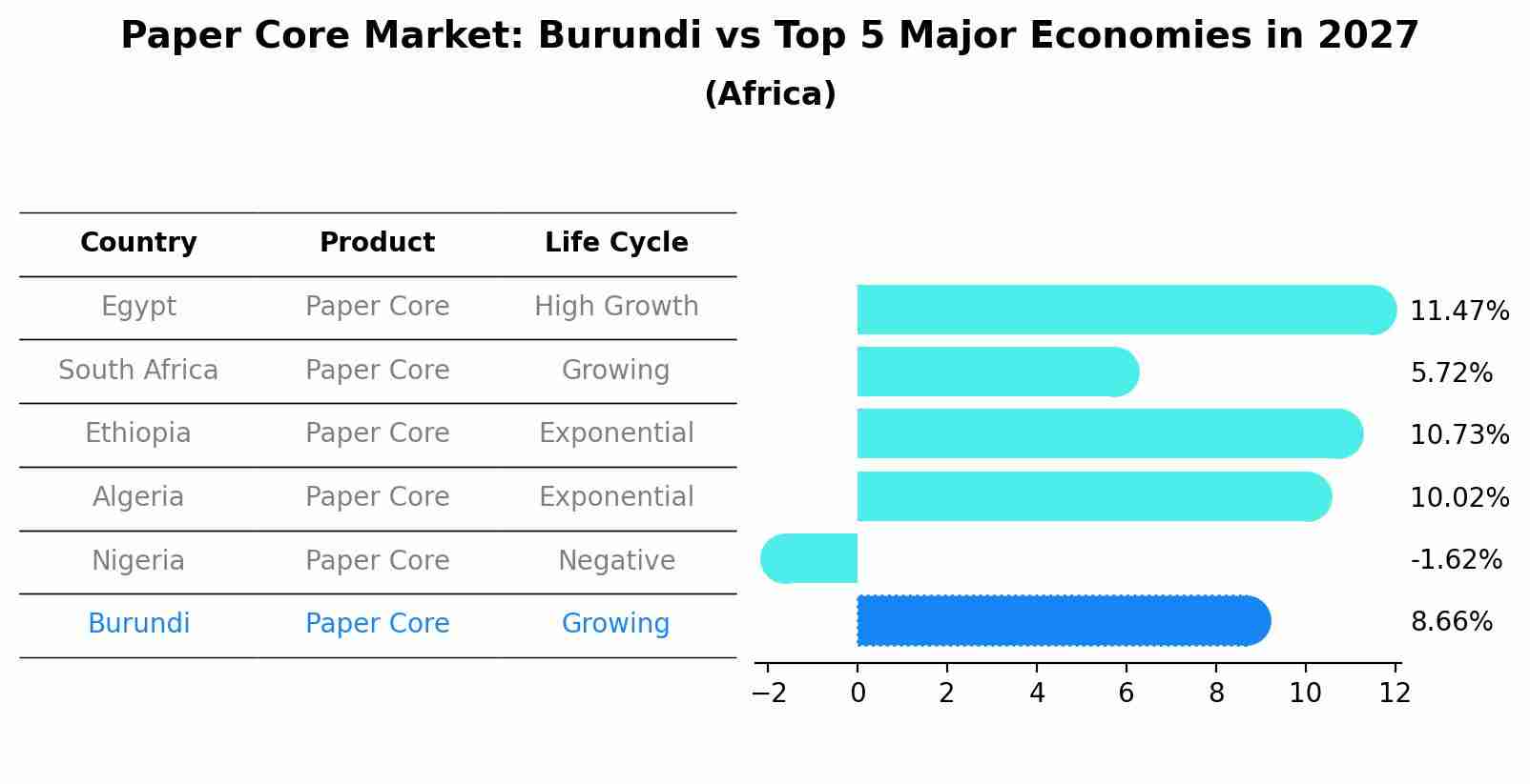 Paper Core Market: Burundi vs Top 5 Major Economies in 2027 (Africa)