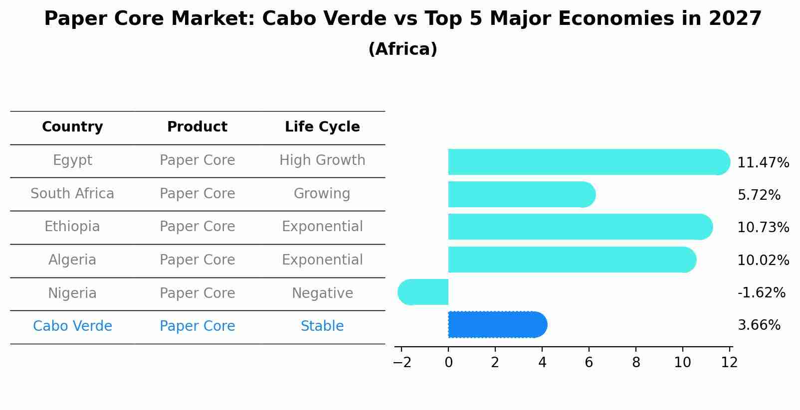 Paper Core Market: Cabo Verde vs Top 5 Major Economies in 2027 (Africa)
