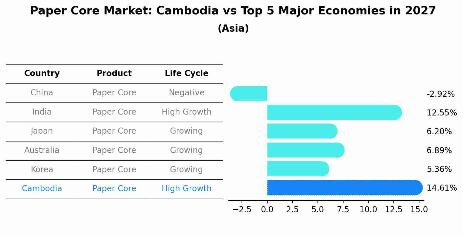 Paper Core Market: Cambodia vs Top 5 Major Economies in 2027 (Asia)