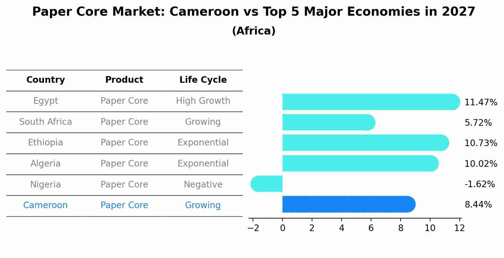 Paper Core Market: Cameroon vs Top 5 Major Economies in 2027 (Africa)