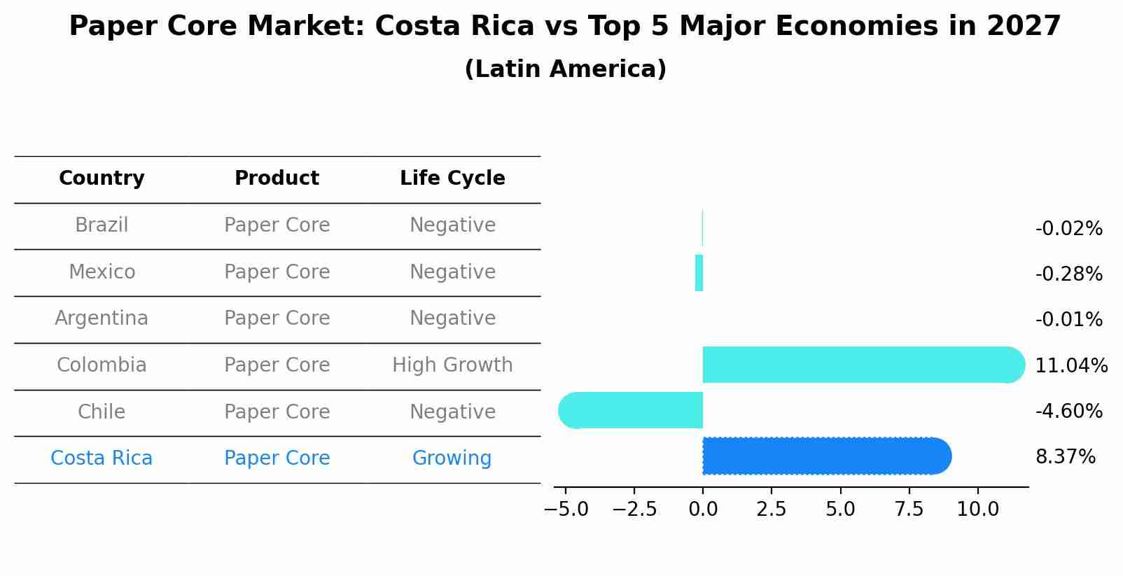 Paper Core Market: Costa Rica vs Top 5 Major Economies in 2027 (Latin America)