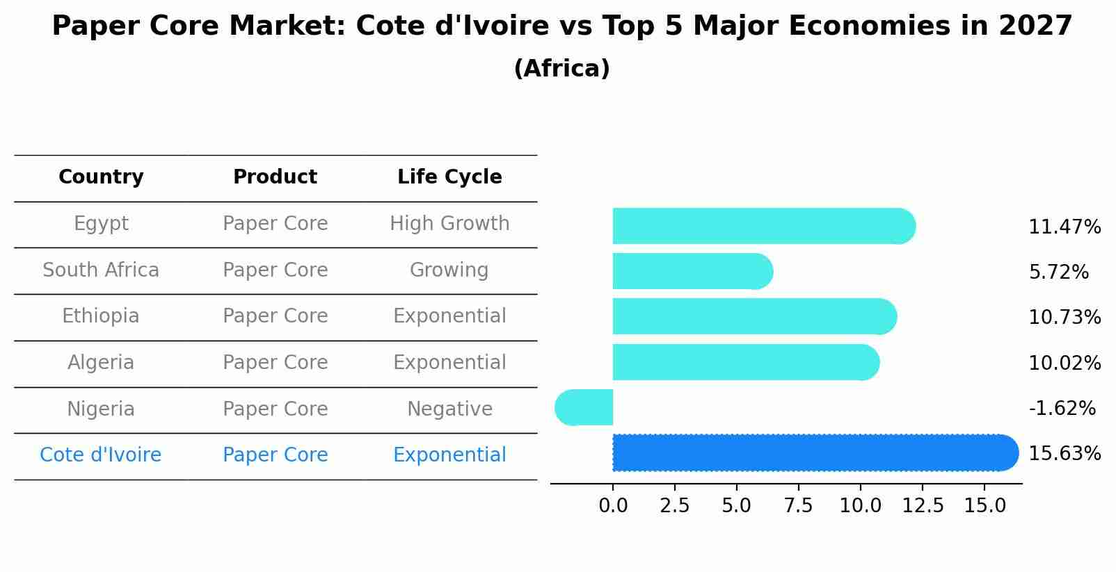 Paper Core Market: Cote d'Ivoire vs Top 5 Major Economies in 2027 (Africa)