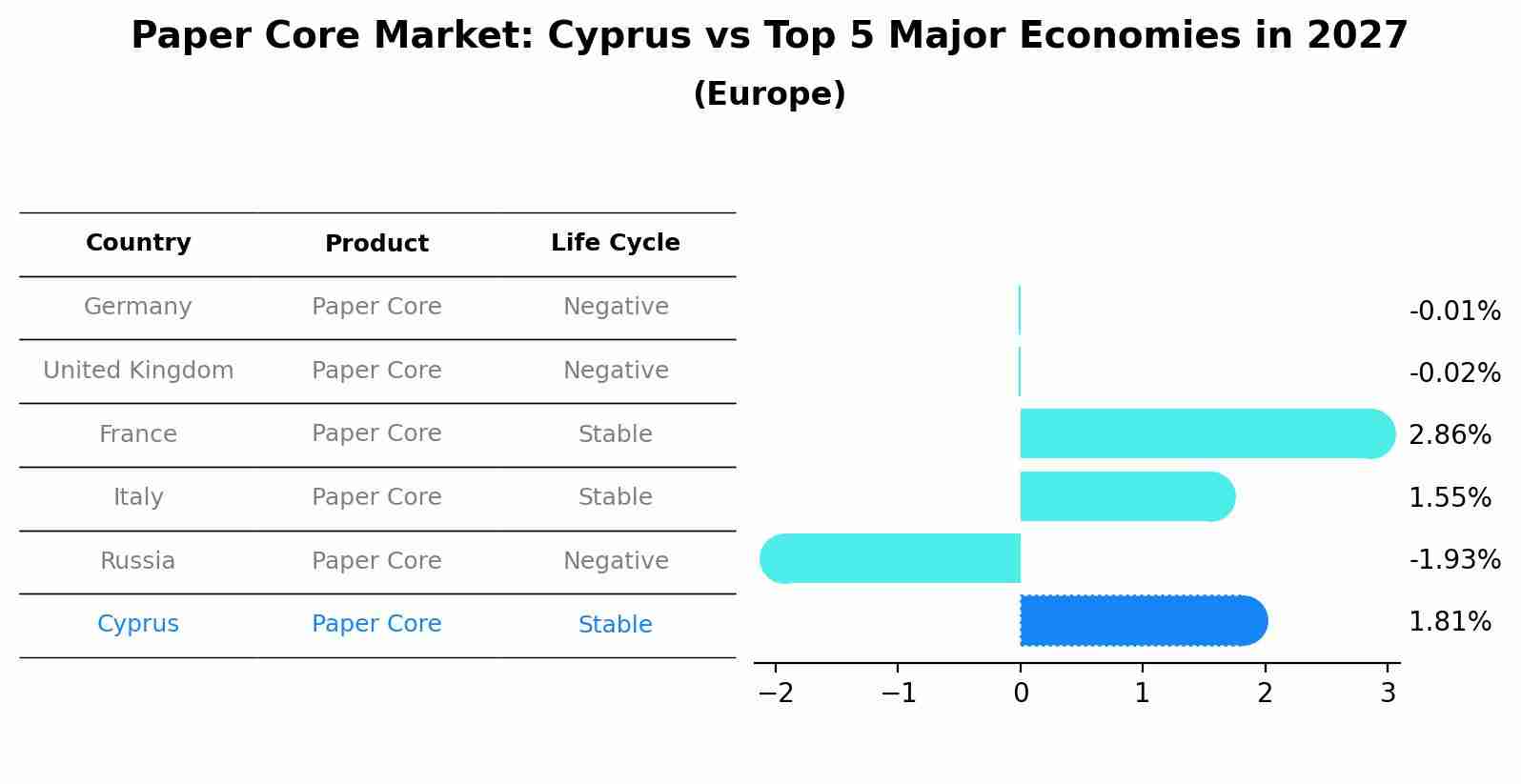 Paper Core Market: Cyprus vs Top 5 Major Economies in 2027 (Europe)