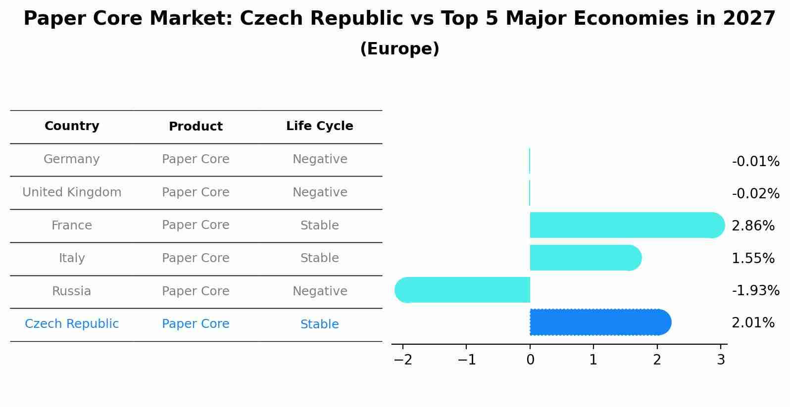 Paper Core Market: Czech Republic vs Top 5 Major Economies in 2027 (Europe)