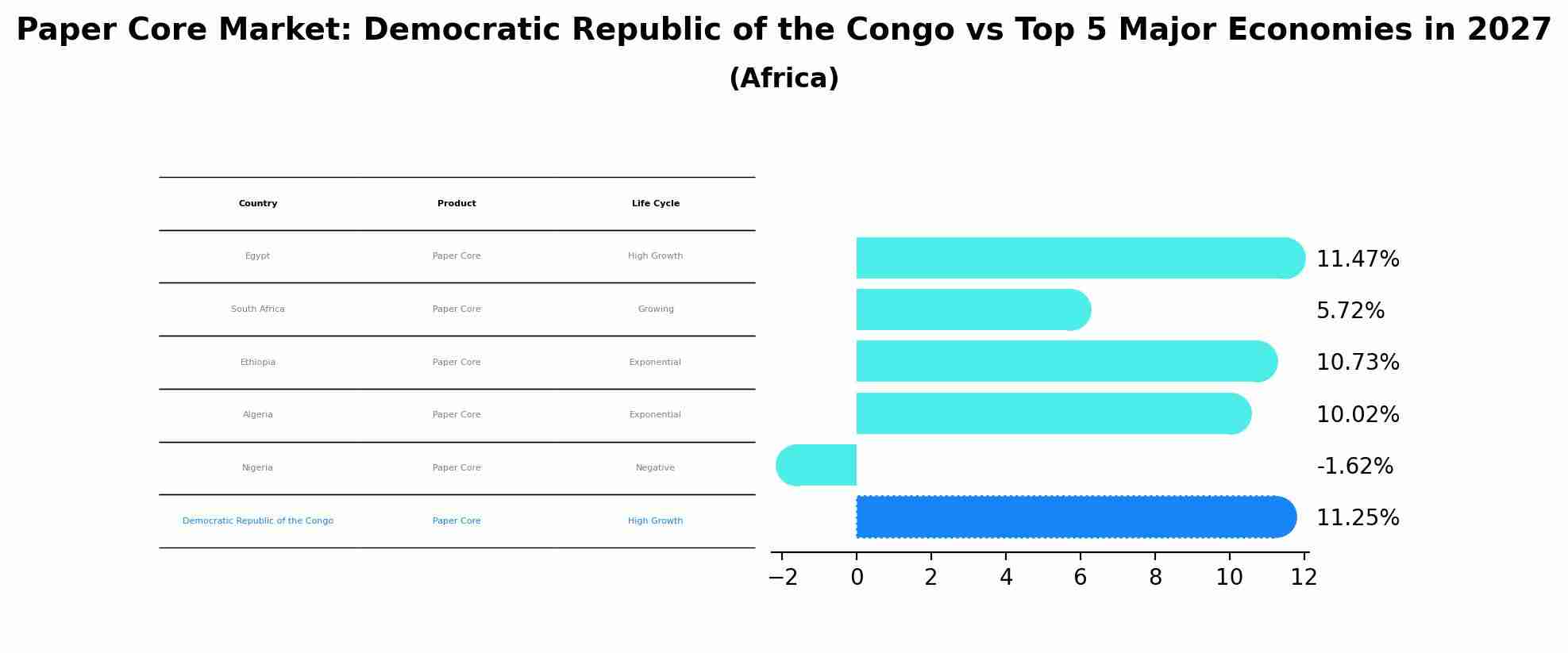 Paper Core Market: Democratic Republic of the Congo vs Top 5 Major Economies in 2027 (Africa)