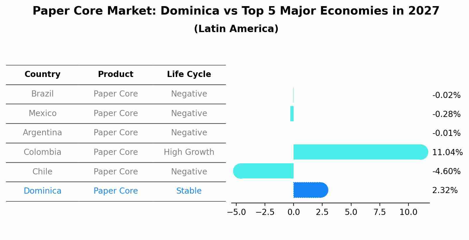 Paper Core Market: Dominica vs Top 5 Major Economies in 2027 (Latin America)