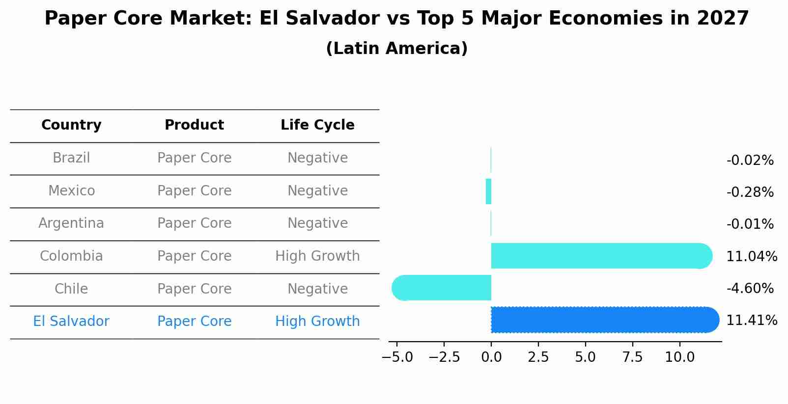 Paper Core Market: El Salvador vs Top 5 Major Economies in 2027 (Latin America)
