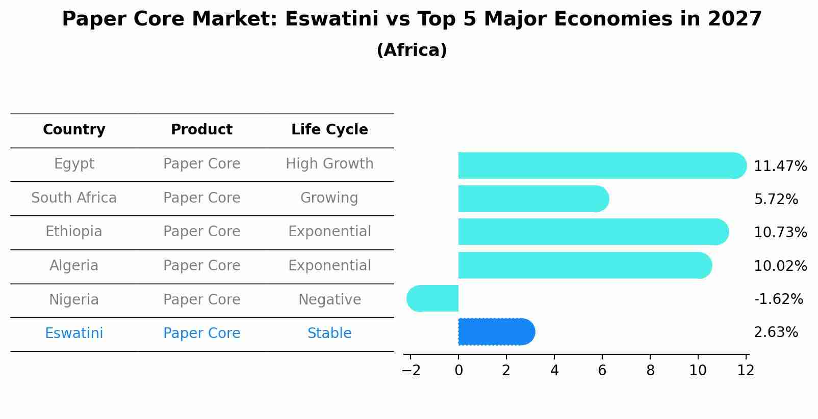 Paper Core Market: Eswatini vs Top 5 Major Economies in 2027 (Africa)