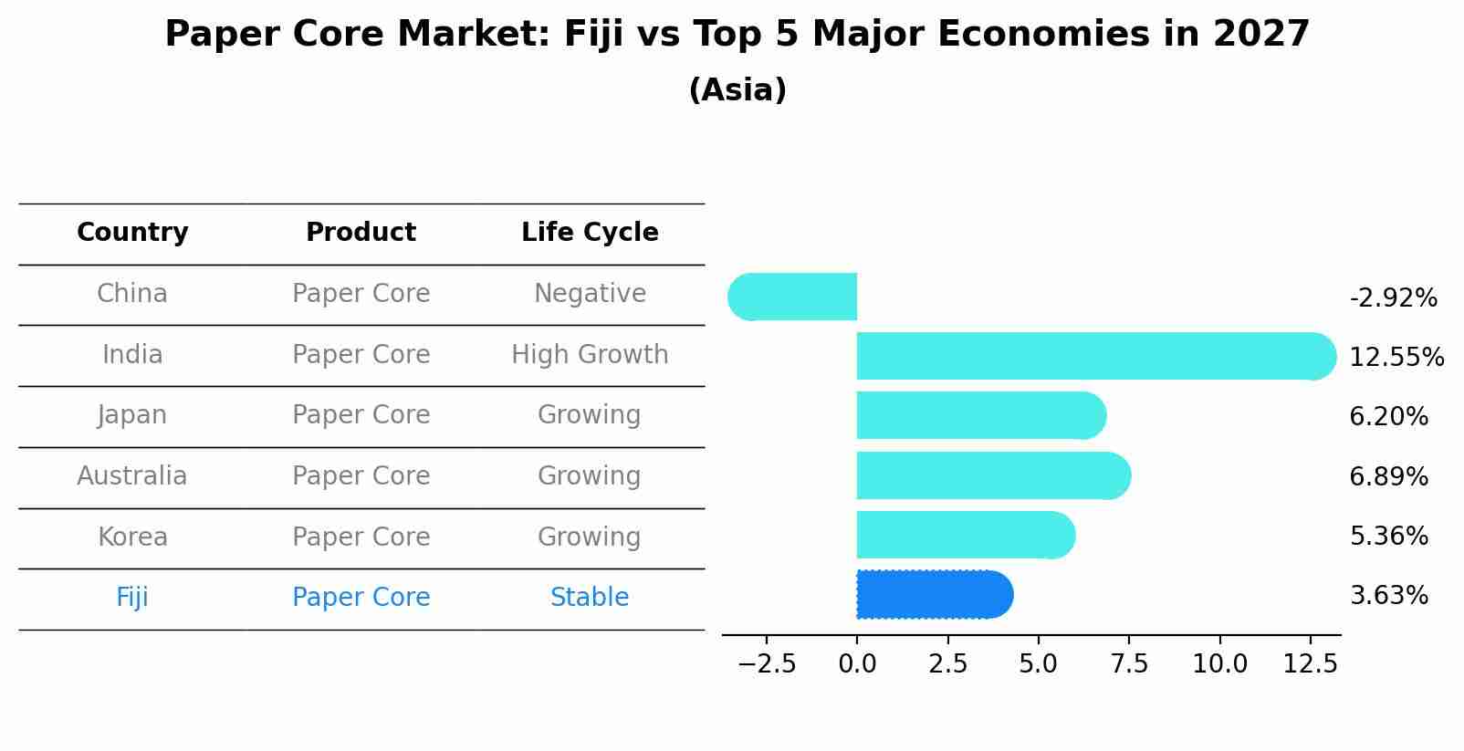 Paper Core Market: Fiji vs Top 5 Major Economies in 2027 (Asia)