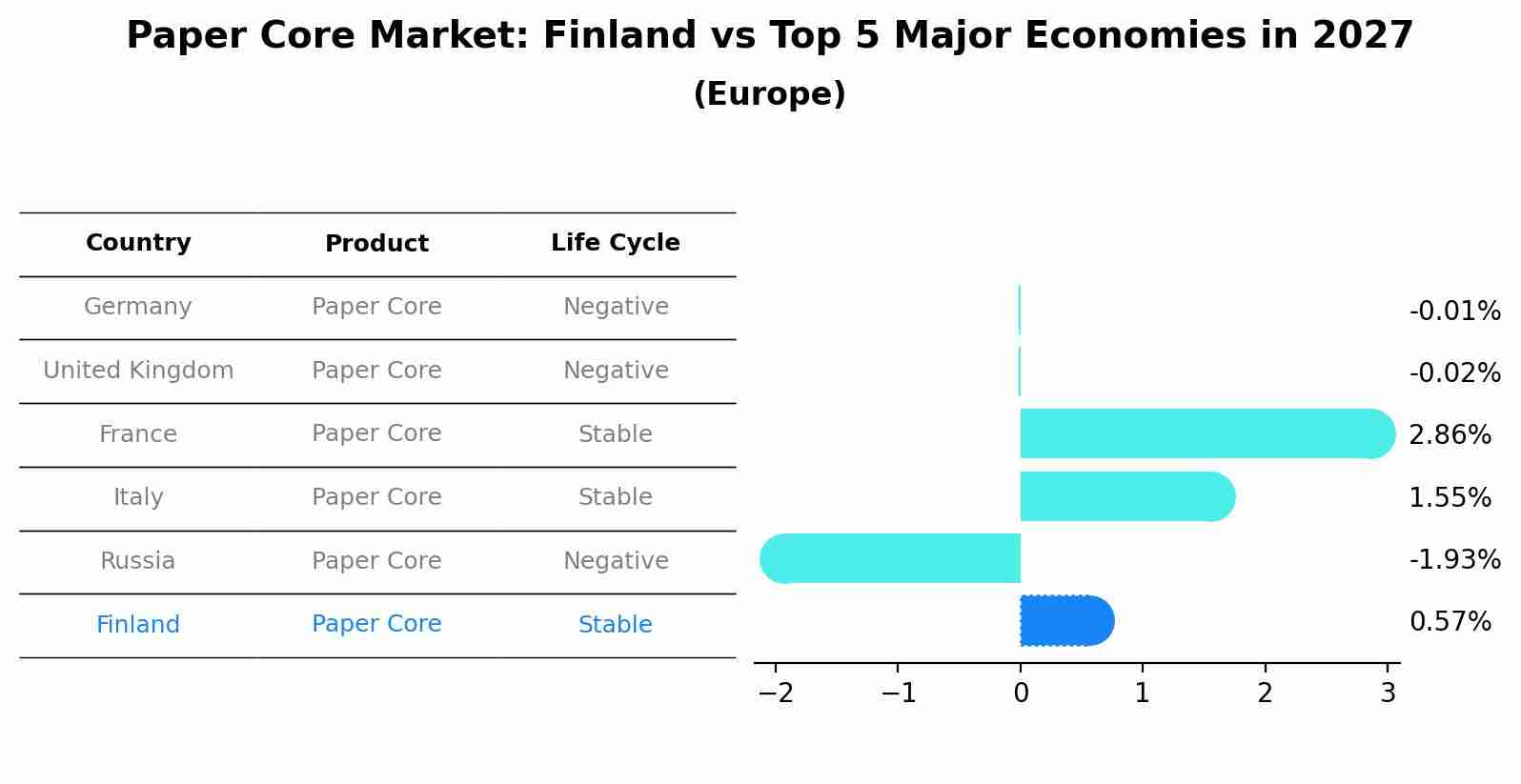 Paper Core Market: Finland vs Top 5 Major Economies in 2027 (Europe)