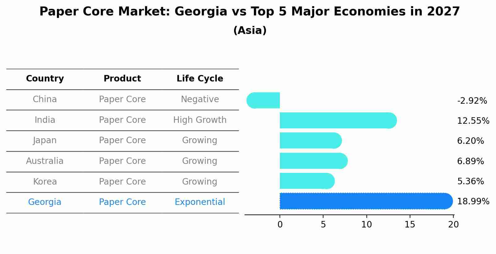 Paper Core Market: Georgia vs Top 5 Major Economies in 2027 (Asia)