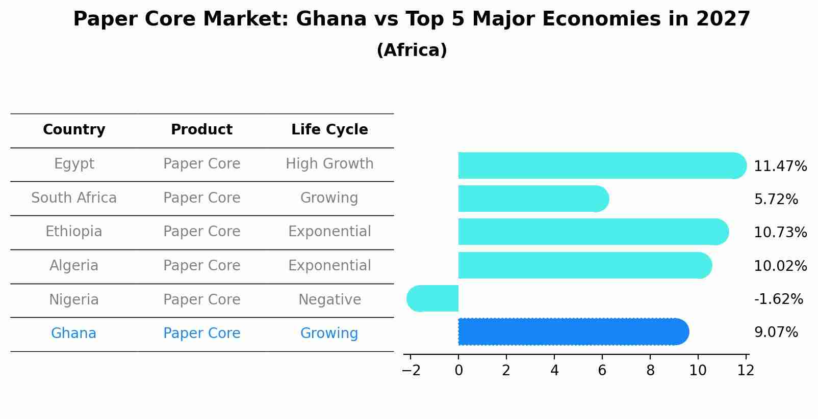 Paper Core Market: Ghana vs Top 5 Major Economies in 2027 (Africa)
