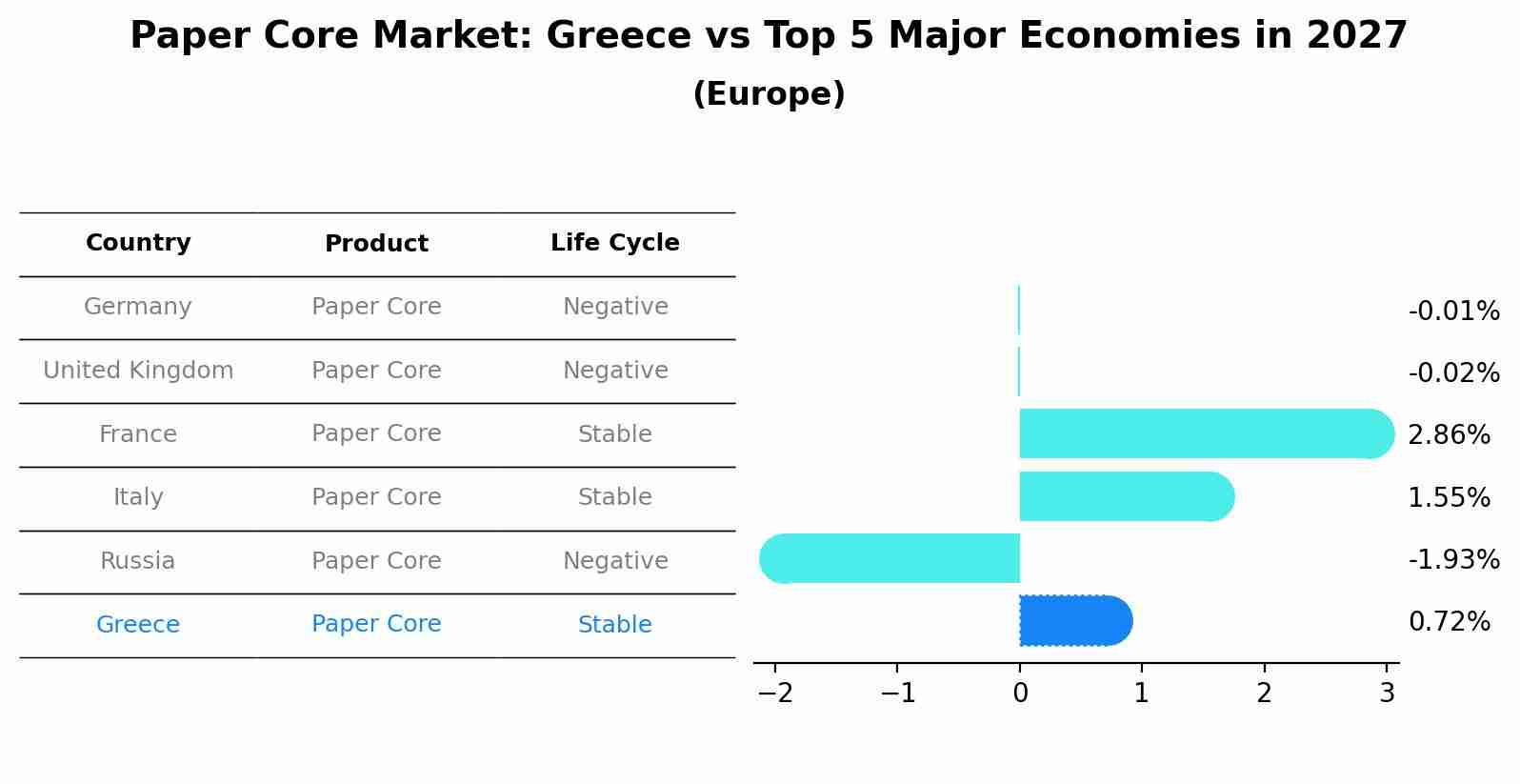 Paper Core Market: Greece vs Top 5 Major Economies in 2027 (Europe)