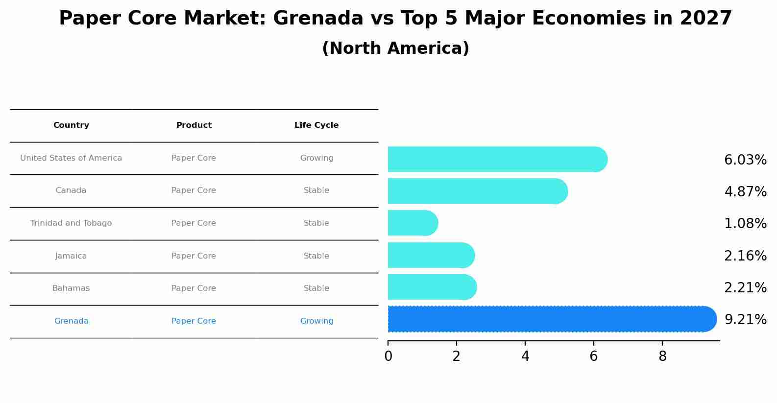 Paper Core Market: Grenada vs Top 5 Major Economies in 2027 (North America)