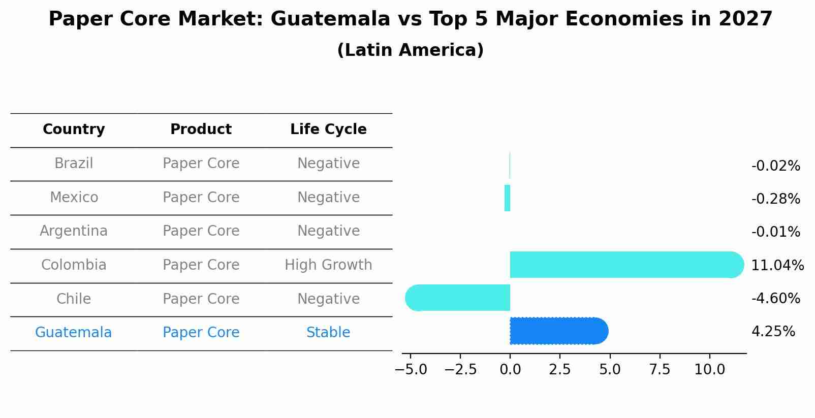 Paper Core Market: Guatemala vs Top 5 Major Economies in 2027 (Latin America)