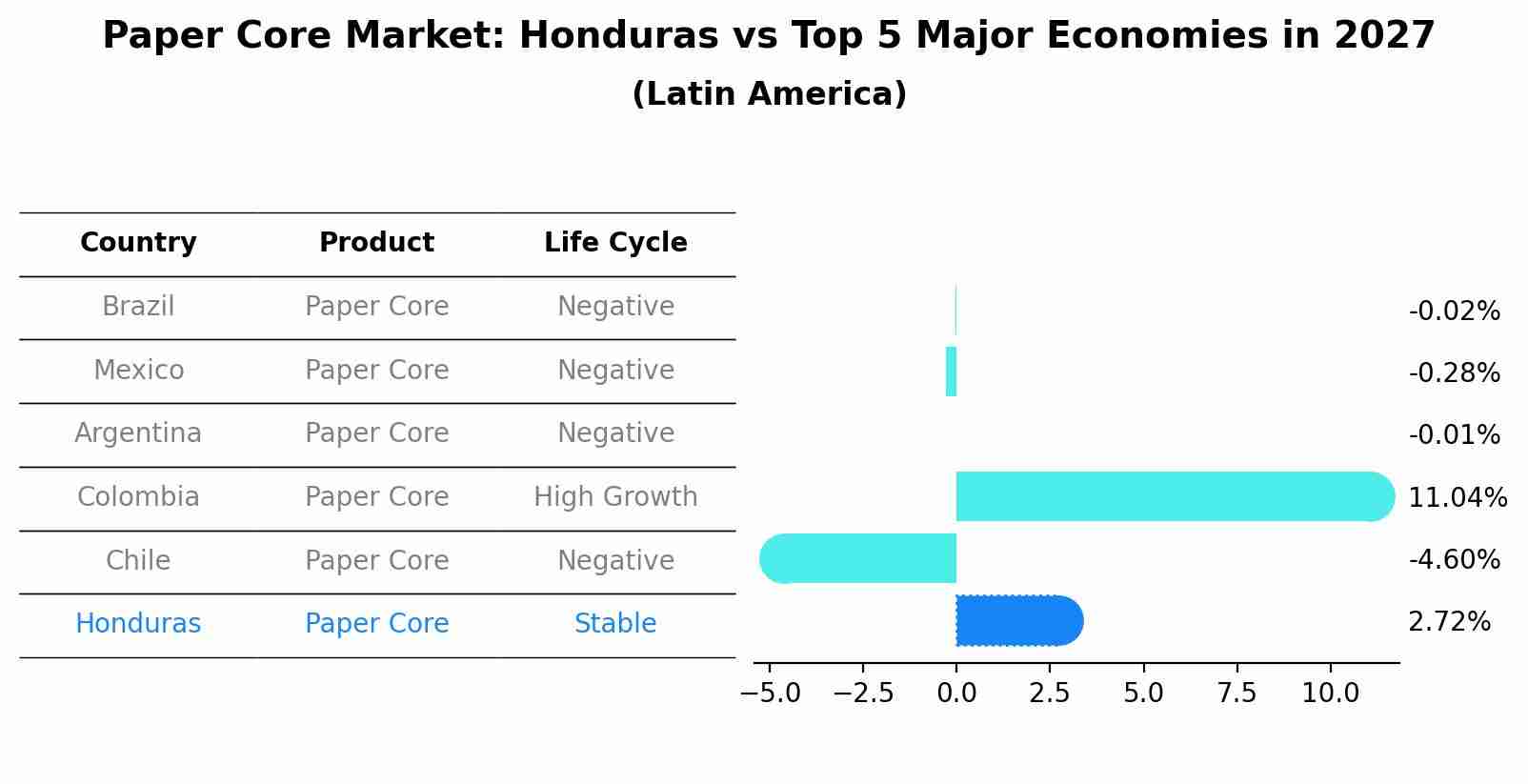 Paper Core Market: Honduras vs Top 5 Major Economies in 2027 (Latin America)