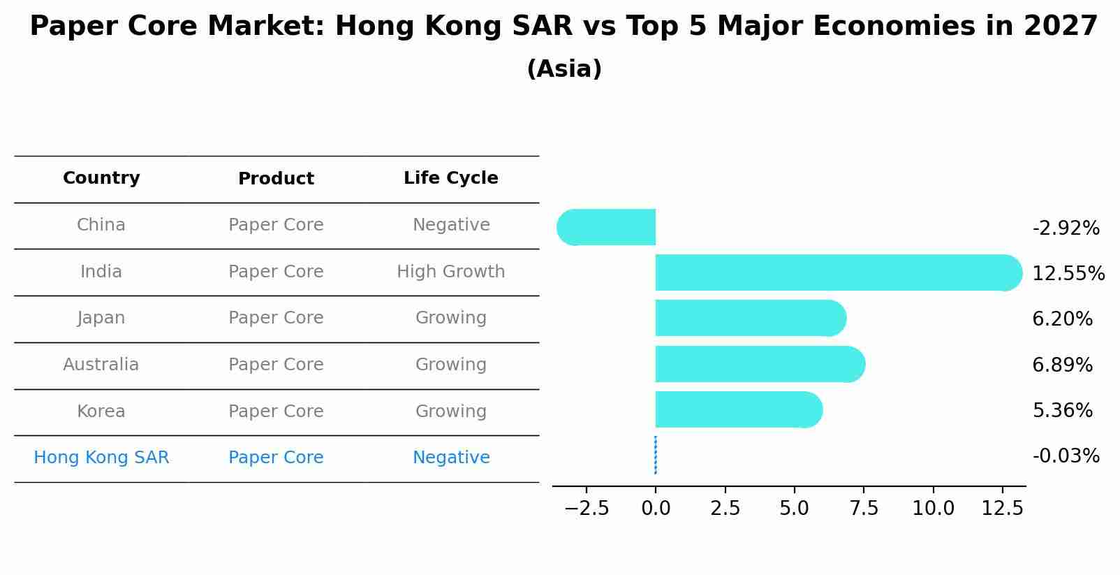 Paper Core Market: Hong Kong SAR vs Top 5 Major Economies in 2027 (Asia)