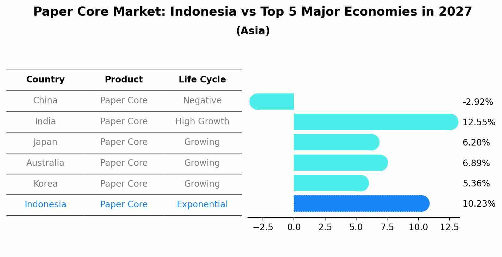 Paper Core Market: Indonesia vs Top 5 Major Economies in 2027 (Asia)