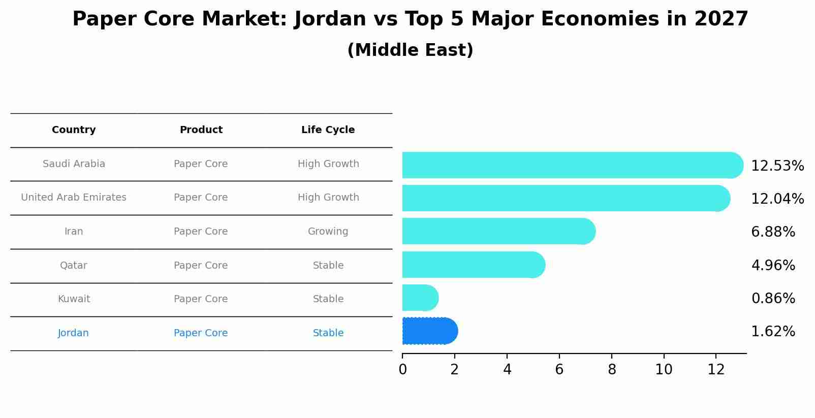 Paper Core Market: Jordan vs Top 5 Major Economies in 2027 (Middle East)