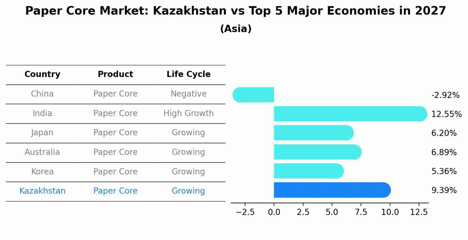 Paper Core Market: Kazakhstan vs Top 5 Major Economies in 2027 (Asia)