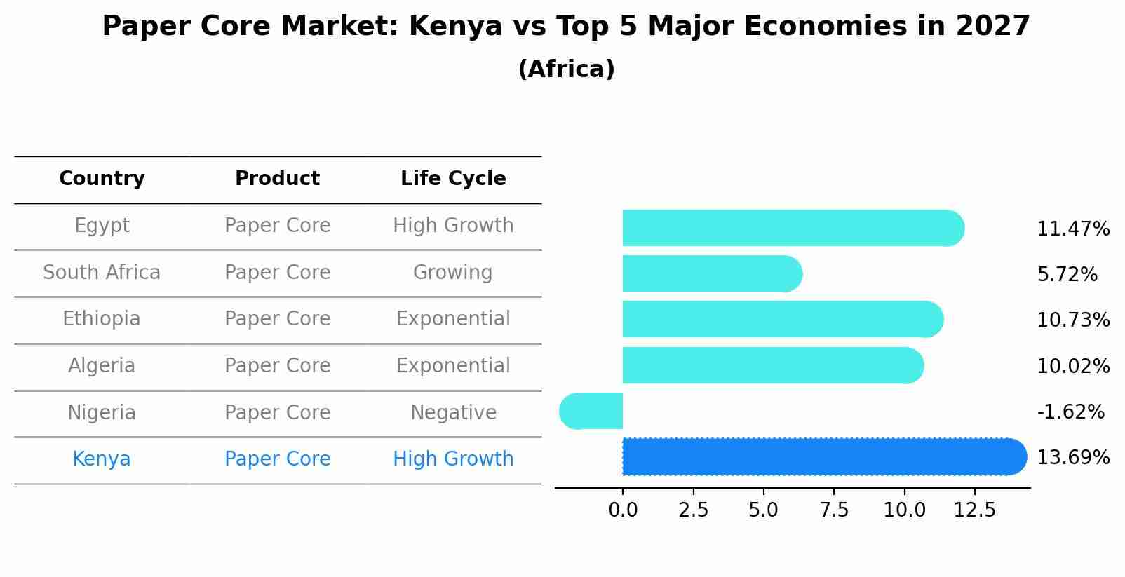 Paper Core Market: Kenya vs Top 5 Major Economies in 2027 (Africa)