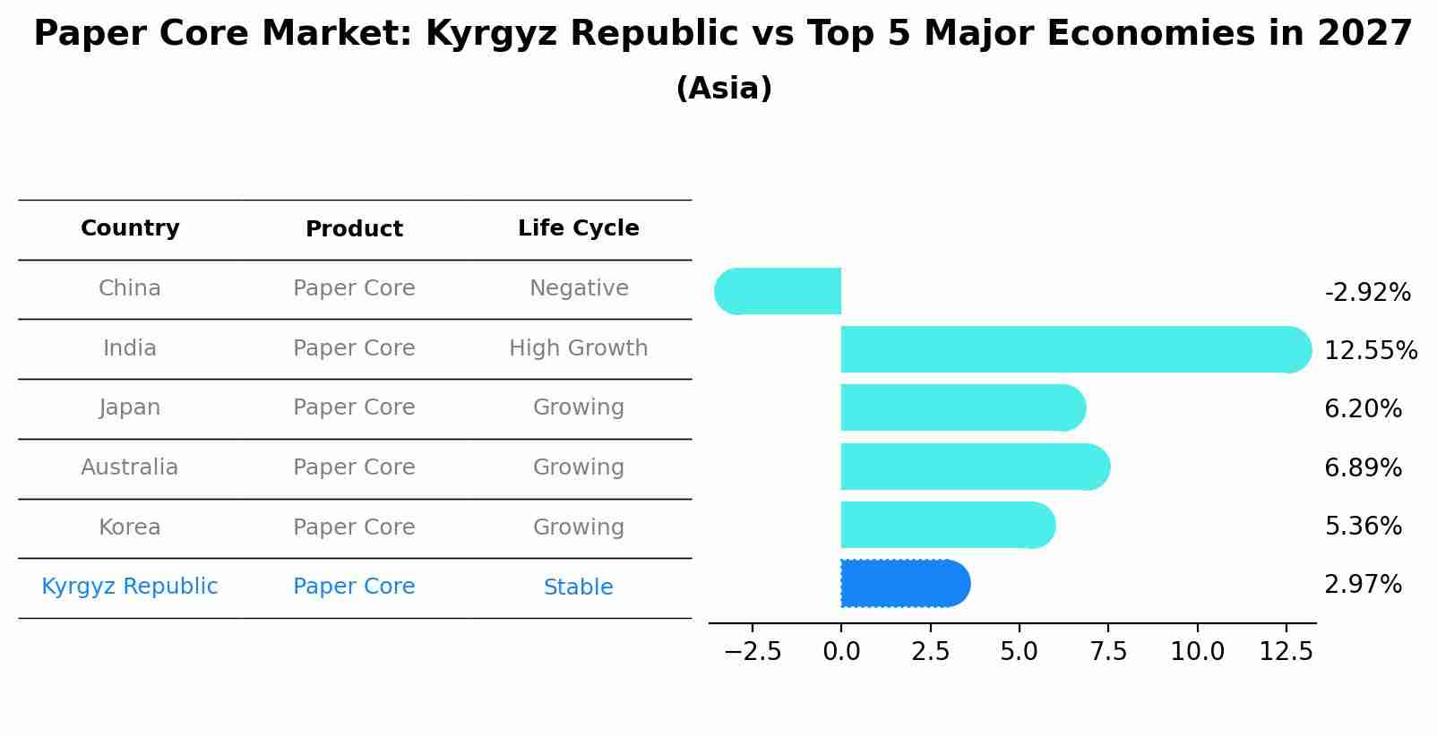 Paper Core Market: Kyrgyz Republic vs Top 5 Major Economies in 2027 (Asia)